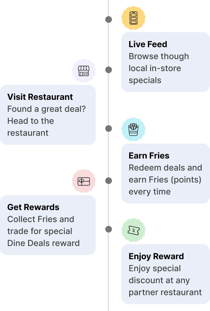 Illustration showing how Dine Deals works in 5 steps